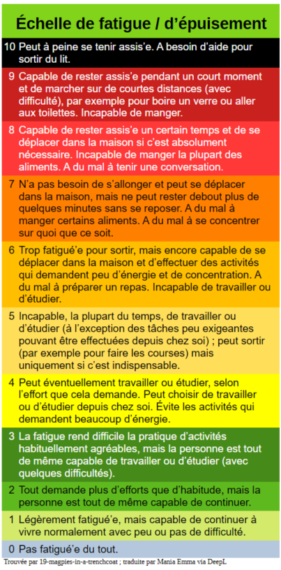 Échelle de fatigue / d’épuisement 10 Peut à peine se tenir assis’e. A besoin d’aide pour sortir du lit. 9 Capable de rester assis’e pendant un court moment et de marcher sur de courtes distances (avec difficulté), par exemple pour boire un verre ou aller aux toilettes. Incapable de manger. 8 Capable de rester assis’e un certain temps et de se déplacer dans la maison si c’est absolument nécessaire. Incapable de manger la plupart des aliments. A du mal à tenir une conversation. 7 N’a pas besoin de s’allonger et peut se déplacer dans la maison, mais ne peut rester debout plus de quelques minutes sans se reposer. A du mal à manger certains aliments. A du mal à se concentrer sur quoi que ce soit. 6 Trop fatigué’e pour sortir, mais encore capable de se déplacer dans la maison et d’effectuer des activités qui demandent peu d’énergie et de concentration. A du mal à préparer un repas. Incapable de travailler ou d’étudier. 5 Incapable, la plupart du temps, de travailler ou d’étudier (à l’exception des tâches peu exigeantes pouvant être effectuées depuis chez soi) ; peut sortir (par exemple pour faire les courses) mais uniquement si c’est indispensable. 4 Peut éventuellement travailler ou étudier, selon l’effort que cela demande. Peut choisir de travailler ou d’étudier depuis chez soi. Évite les activités qui demandent beaucoup d’énergie. 3 La fatigue rend difficile la pratique d’activités habituellement agréables, mais la personne est tout de même capable de travailler ou d’étudier (avec quelques difficultés). 2 Tout demande plus d’efforts que d’habitude, mais la personne est tout de même capable de continuer. 1 Légèrement fatigué’e, mais capable de continuer à vivre normalement avec peu ou pas de difficulté. 0 Pas fatigué’e du tout. Trouvée par 19-magpies-in-a-trenchcoat ; traduite par Mania Emma via DeepL