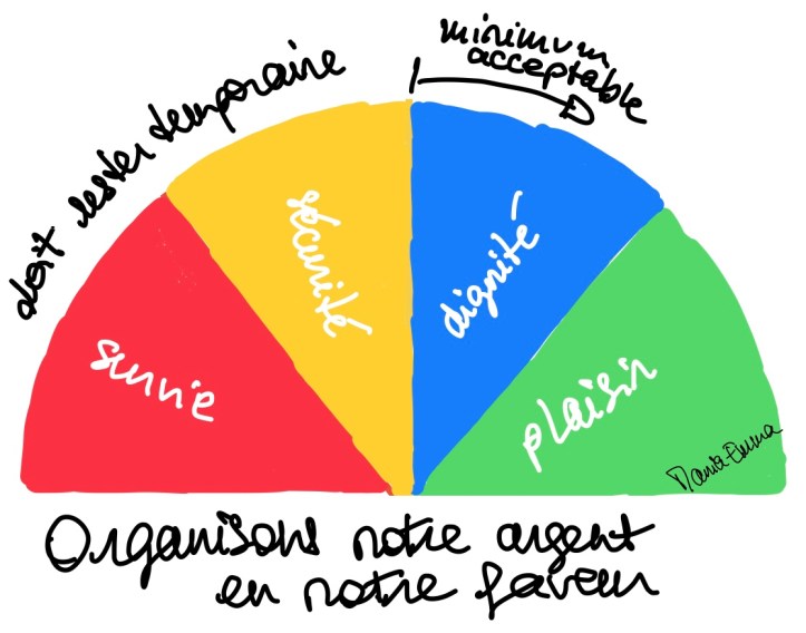 Roue 180° « Organisons notre argent en notre faveur »
Ce qui doit rester temporaire : la survie et la sécurité
Ce qui est le minimum acceptable : la dignité, puis le plaisir