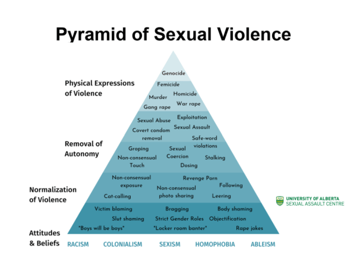 Pyramide des violences sexuelles
Génocide
Expressions physiques de la violence
Fémicide
Meurtre Homicide
Viol collectif Viol de guerre
Abus sexuels Exploitation
Préservatif caché Agression sexuelle
retrait
Mot de passe
Suppression de l'autonomie
Tripotage
Violations sexuelles
Coercition non consensuelle
Traque
Toucher
Dosage
Normalisation de la violence
Exposition non consensuelle
Appel de chat
Porno vengeur
Suivi
Partage de photos
partage de photos non consensuel
Attitudes et croyances
Blâme des victimes
La honte de la salope
"Les garçons sont des garçons
La vantardise
La honte du corps
Rôles de genre stricts Objectivation
"Blagues de vestiaires
Blagues sur le viol
RACISME
COLONIALISME
SEXISME
HOMOPHOBIE
ABLEISME