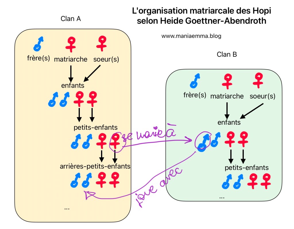 L'organisation matriarcale des Hopi selon Heide Goettner-Abendroth (cf. explication dans le texte)