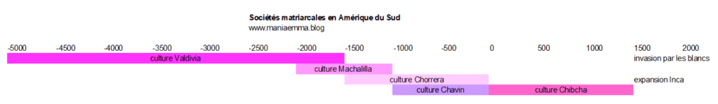 Sociétés matriarcales en Amérique du Sud
-5000 -1500 culture Valdvia
-2000 à -1000 culture Machalilla
-1500 à 0 culture Chorrera
-1000 à 0 culture Chevin
0 à 1500 culture Chibcha
1440 expansion Inca
1500 invasion par les blancs