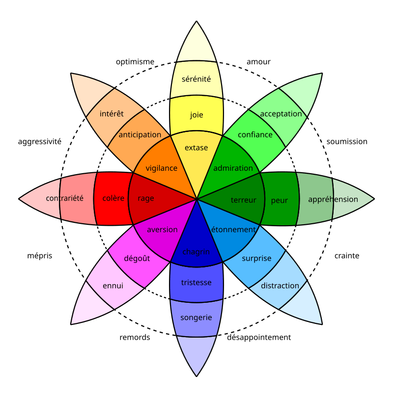 Alt repris de Interpréter la roue des émotions de Plutchik [5]
Primaire : Les huit secteurs sont conçus pour indiquer qu’il existe huit émotions primaires : la colère, l’attente, la joie, la confiance, la peur, la surprise, la tristesse et le dégoût.

Opposés : Chaque émotion primaire a un pôle opposé. Celles-ci sont basées sur la réaction physiologique que chaque émotion crée chez les animaux (y compris les humains, Plutchik a étudié les animaux !).

    La joie est le contraire de la tristesse. Physiologie : connexion ou éloignement
    La peur est le contraire de la colère. Physiologie : Se faire petit et se cacher ou devenir grand et bruyant
    L’attente est le contraire de la surprise. Physiologie : Examiner de près ou sauter en arrière
    Le dégoût est le contraire de la confiance. Physiologie : Rejet vs. accueil

Combinaisons : Les émotions sans couleur représentent une émotion qui est un mélange des 2 émotions primaires. Par exemple, l’anticipation et la joie se combinent pour être optimistes. La joie et la confiance se combinent pour être de l’amour. Les émotions sont souvent complexes, et il est utile de savoir reconnaître quand un sentiment est en fait une combinaison de deux ou plusieurs sentiments distincts.

Il existe également des émotions tertiaires, qui ne figurent pas sur la roue des émotions, qui sont une combinaison de 3 émotions (et peut-être que certaines émotions ont 4 parties ou plus ? Faites-nous savoir ce que vous pensez dans les commentaires ci-dessous).

Intensité : La dimension verticale du cône représente l’intensité – les émotions s’intensifient lorsqu’elles se déplacent de l’extérieur vers le centre de la roue, ce qui est également indiqué par la couleur : plus la teinte est sombre, plus l’émotion est intense. Par exemple, la colère à son plus bas niveau d’intensité est une gêne. A son plus haut niveau d’intensité, la colère se transforme en rage. Ou bien, un sentiment d’ennui peut s’intensifier jusqu’au dégoût si on n’y prend pas garde, ce qui est de couleur violet foncé.